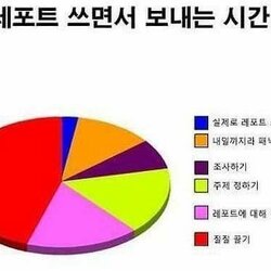 레포트 쓰면서 보내는 시간 대학생 시험 공부 조사하기 주제 정하기 질질 끓기 현실